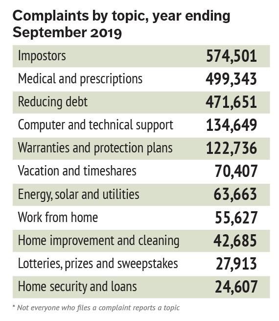ftc do not call registry complaints by topic for the year ending september 2019