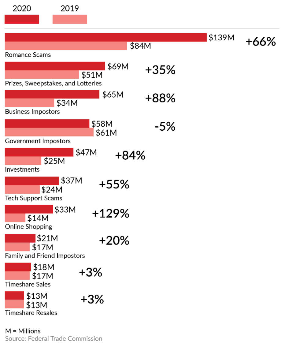 adults sixty plus see fraud losses spike in twenty twenty one