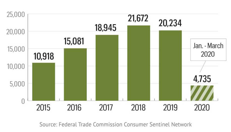 chart showing that the number of grandparent scams rose steadily since twenty fifteen and peaked in twenty eighteen