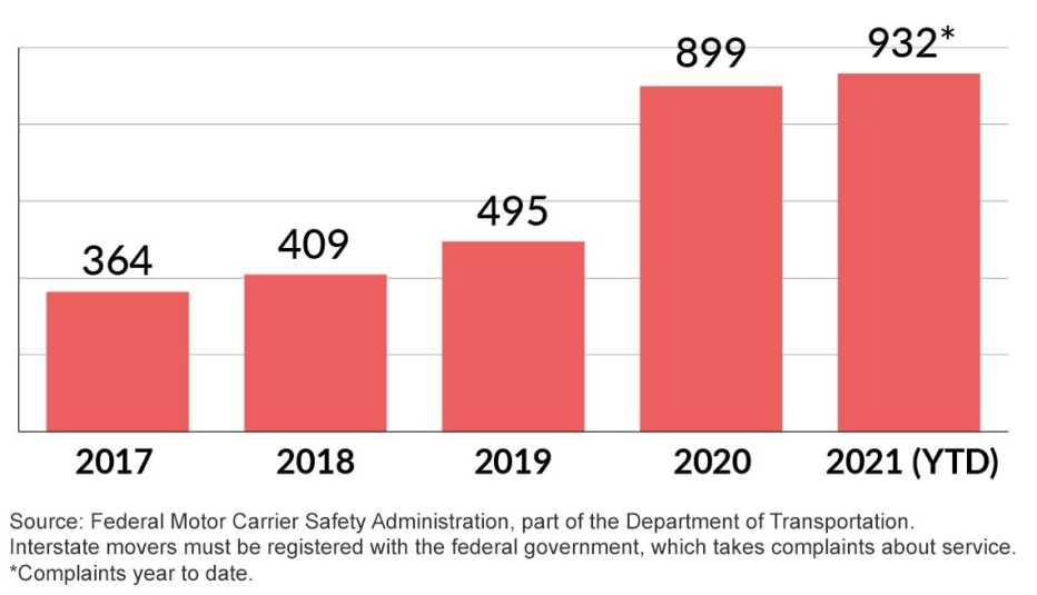 bar chart showing an increase in the number of moving hostage load scam complaints to the d o t since twenty seventeen when it was three hundred sixty four to the current year twenty twenty one year to date as of july is nine hundred and thirty two