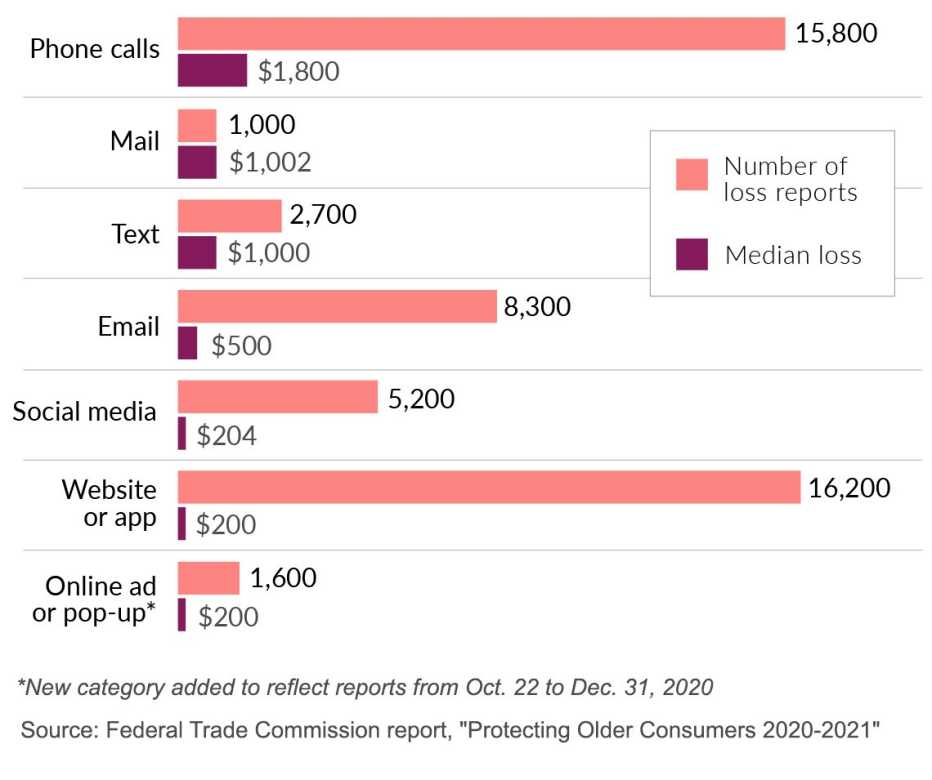 bar graph showing the number of loss reports and median loss of seven different fraud contact types it shows that the biggest dollar losses were from phone calls and mail and the largest number of reports came from phone calls and websites or apps
